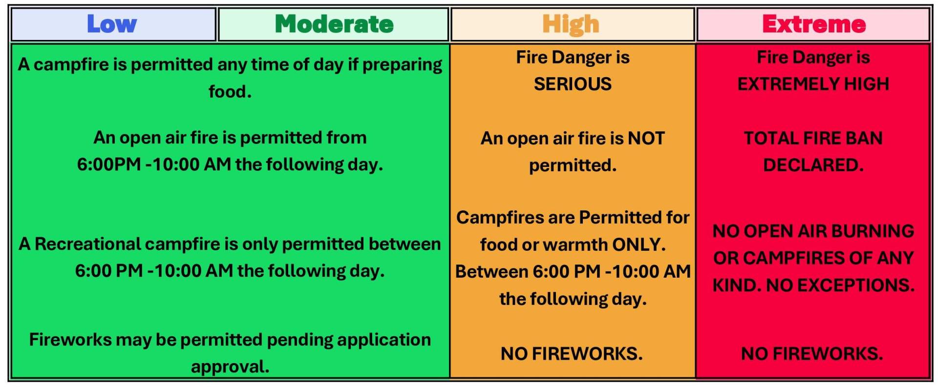 Fire Rating Chart